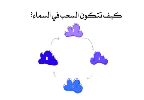 كيف تتكون السحب؟ الأسباب العلمية وراء الغيوم والمطر والرعد 10 كيف تتكون السحب