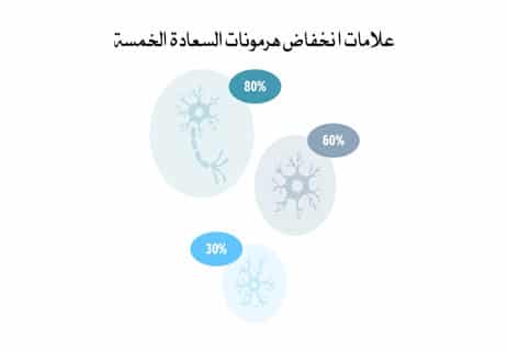هرمونات السعادة في جسم الإنسان