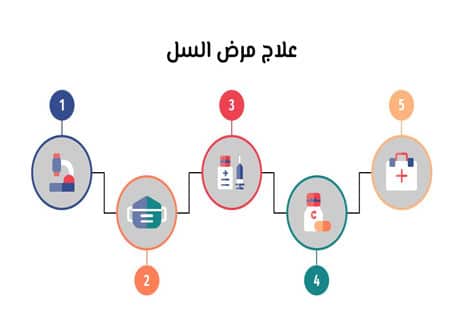 مرض السل (Tuberculosis): دليل شامل للأعراض والعلاج والوقاية 12 مدة علاج السل