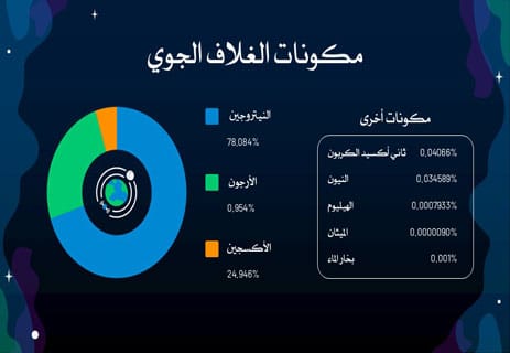 الغلاف الجوي للأرض: الدرع الخفي الذي يحمي الحياة 10 الغازات في الغلاف الجوي