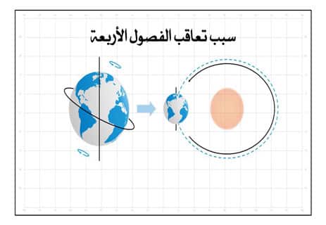 سبب تعاقب الليل والنهار: كيف تدور الأرض ولماذا يختلف طول النهار؟ 13 تعاقب الفصول الأربعة
