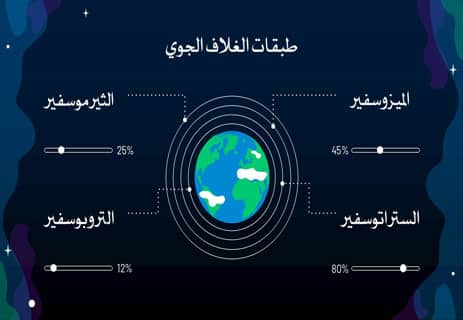 الغلاف الجوي للأرض: الدرع الخفي الذي يحمي الحياة 11 طبقات الغلاف الجوي