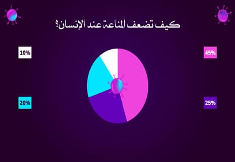الجهاز المناعي: أعظم نظام دفاعي داخل جسم الإنسان 15 أسباب ضعف مناعة الجسم