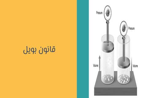 روبرت بويل: أول كيميائي حقيقي في التاريخ 11 قانون روبرت بويل